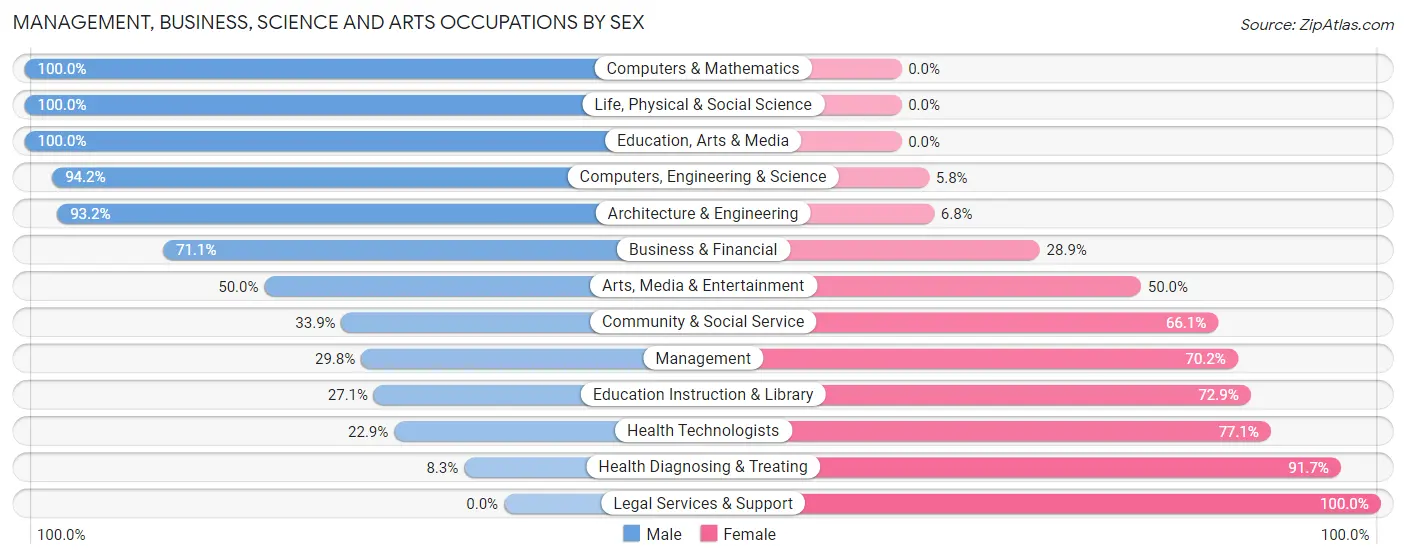 Management, Business, Science and Arts Occupations by Sex in Shawnee Hills