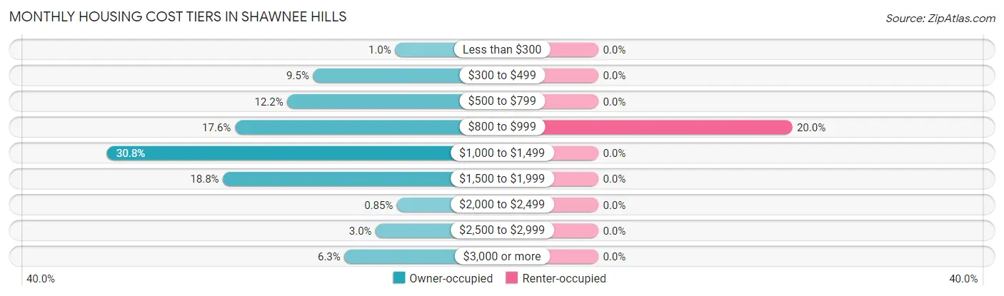Monthly Housing Cost Tiers in Shawnee Hills