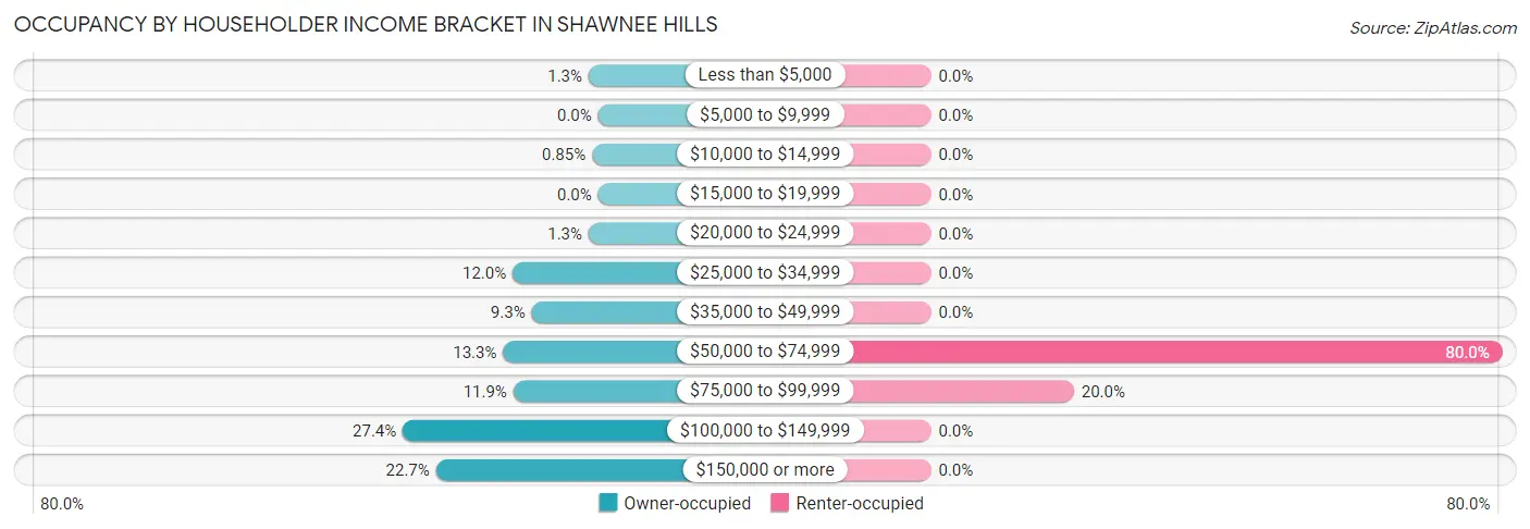 Occupancy by Householder Income Bracket in Shawnee Hills