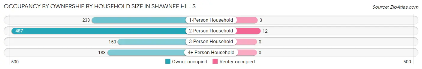 Occupancy by Ownership by Household Size in Shawnee Hills
