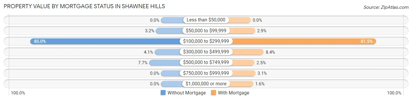 Property Value by Mortgage Status in Shawnee Hills