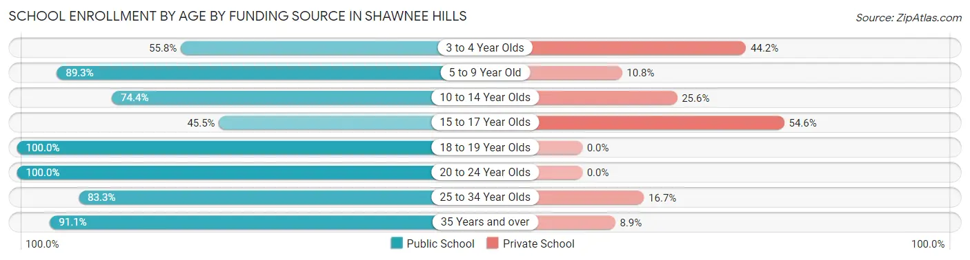 School Enrollment by Age by Funding Source in Shawnee Hills