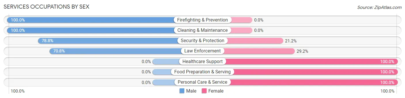Services Occupations by Sex in Shawnee Hills