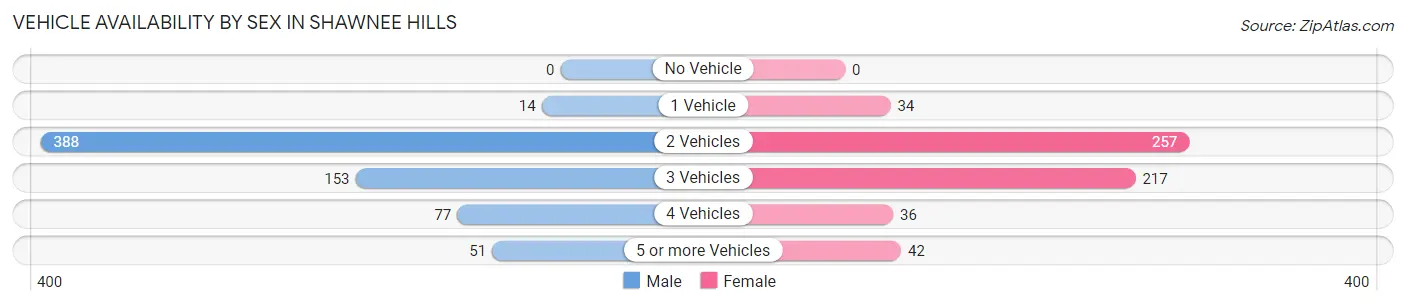 Vehicle Availability by Sex in Shawnee Hills