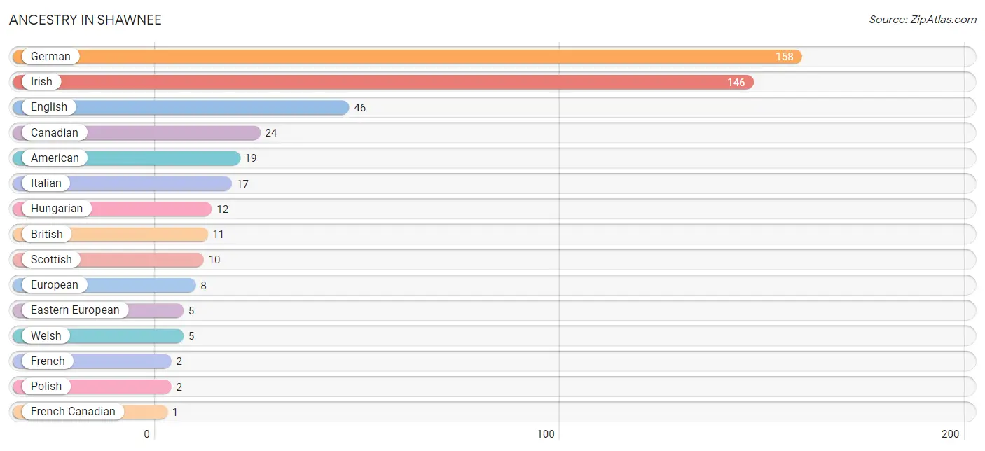 Ancestry in Shawnee