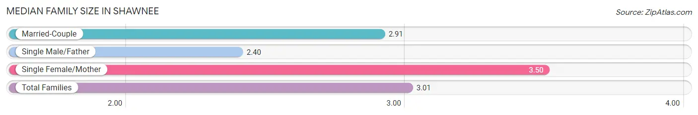 Median Family Size in Shawnee