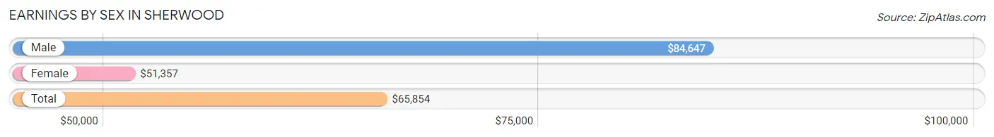 Earnings by Sex in Sherwood