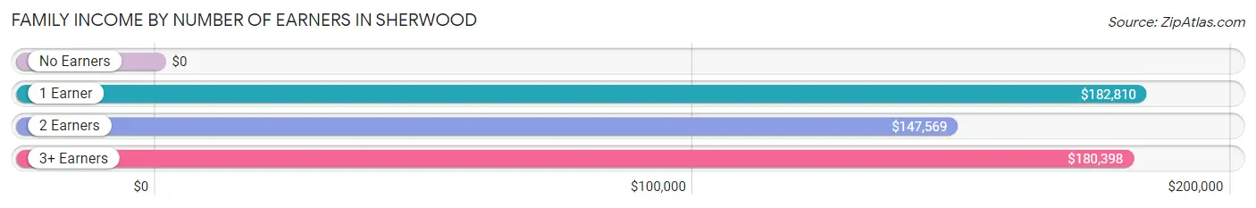 Family Income by Number of Earners in Sherwood