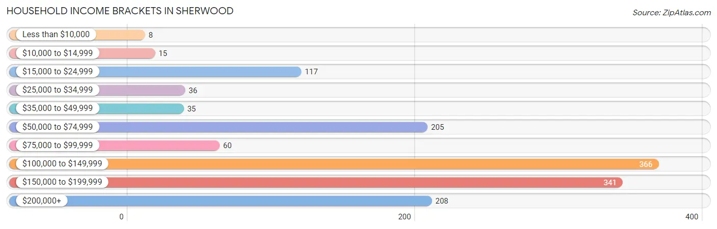 Household Income Brackets in Sherwood