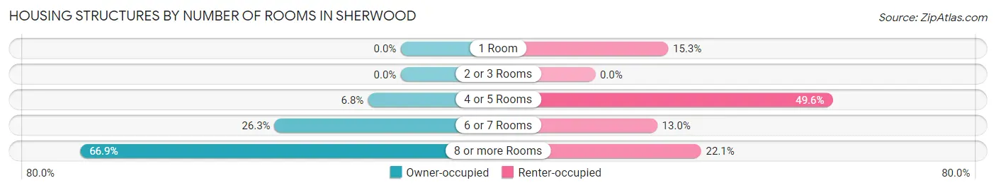 Housing Structures by Number of Rooms in Sherwood