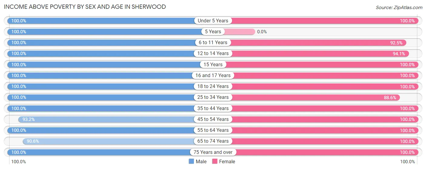 Income Above Poverty by Sex and Age in Sherwood