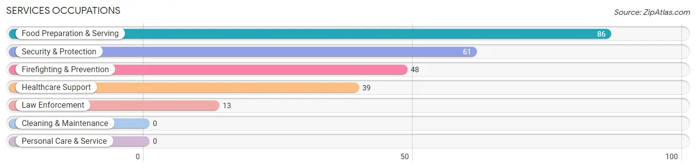 Services Occupations in Sherwood