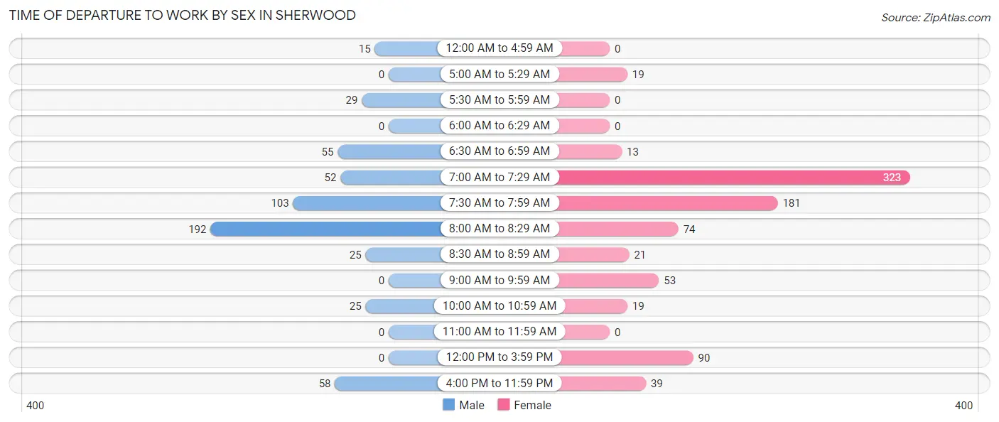 Time of Departure to Work by Sex in Sherwood