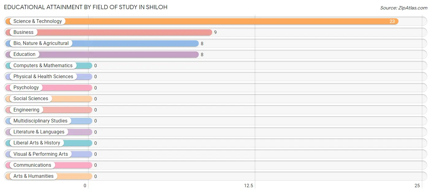 Educational Attainment by Field of Study in Shiloh