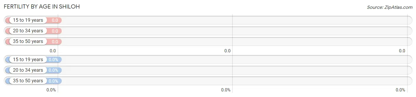 Female Fertility by Age in Shiloh