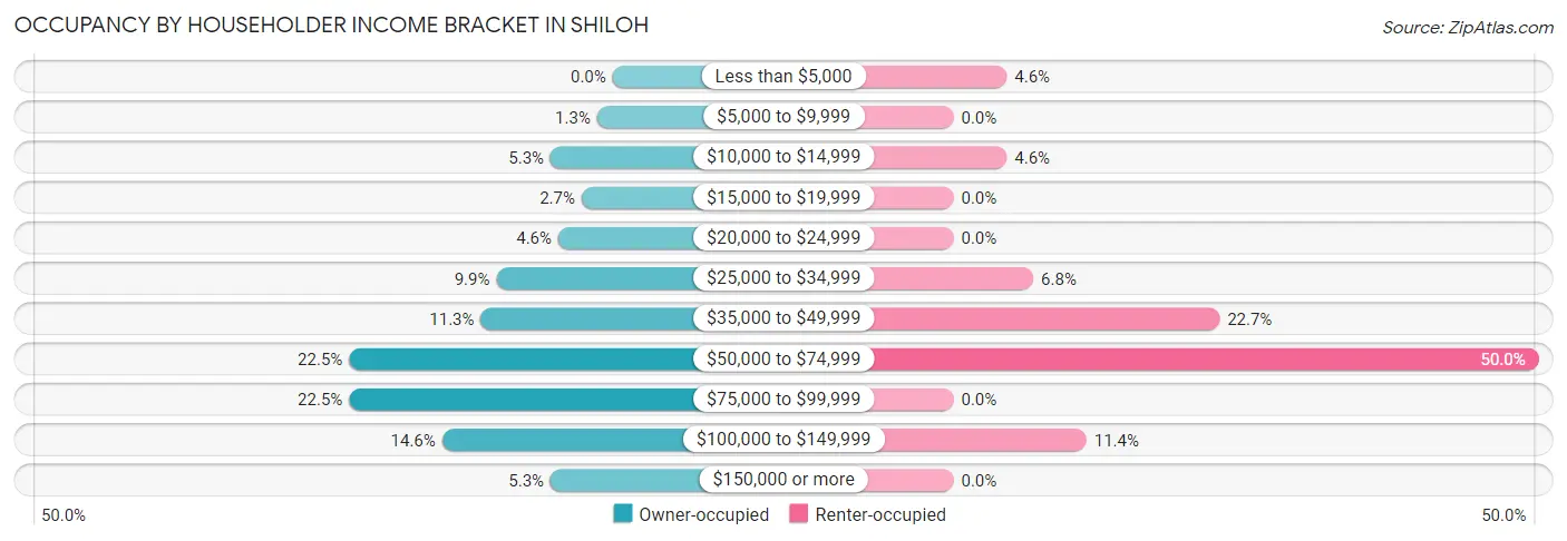 Occupancy by Householder Income Bracket in Shiloh