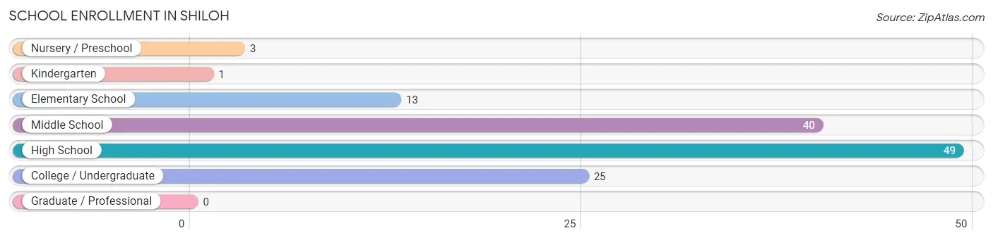 School Enrollment in Shiloh