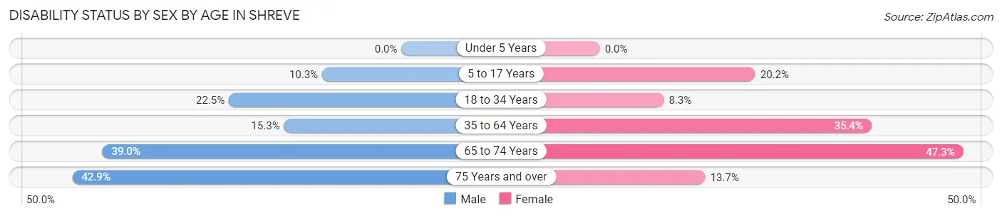 Disability Status by Sex by Age in Shreve