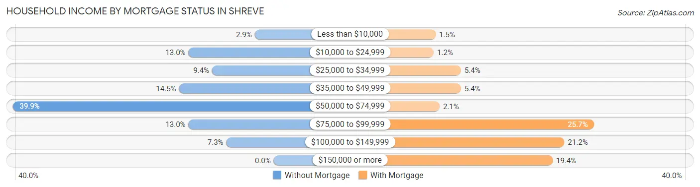 Household Income by Mortgage Status in Shreve