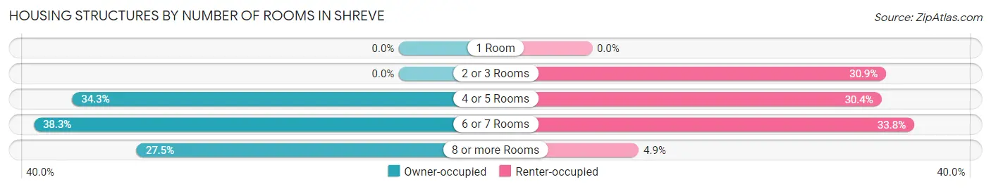 Housing Structures by Number of Rooms in Shreve
