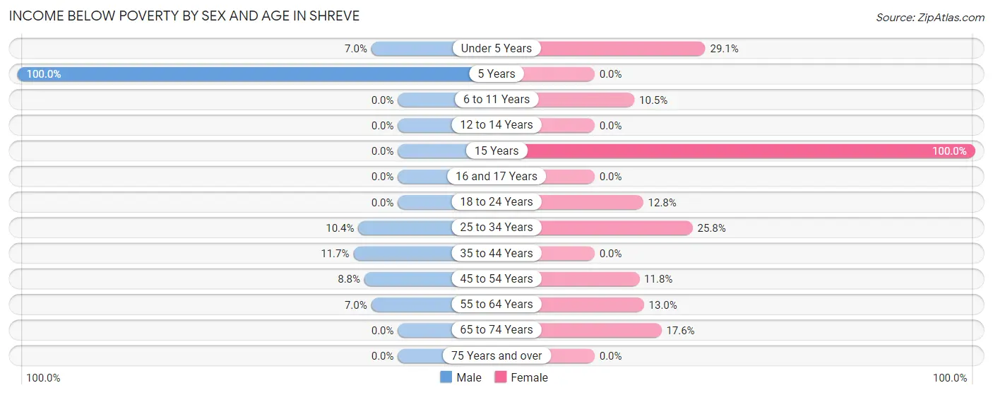 Income Below Poverty by Sex and Age in Shreve