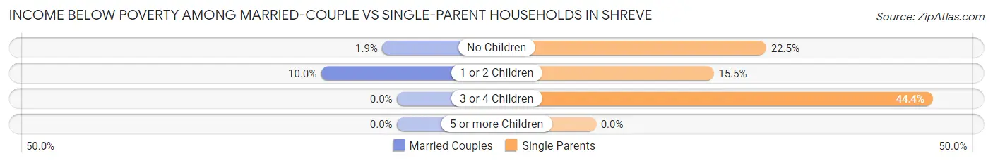 Income Below Poverty Among Married-Couple vs Single-Parent Households in Shreve
