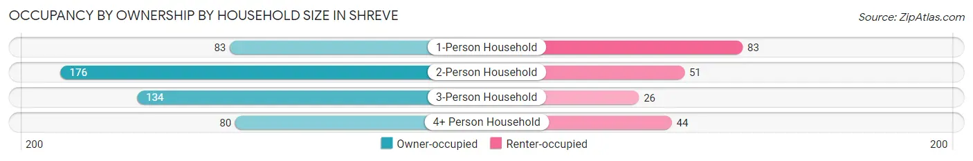 Occupancy by Ownership by Household Size in Shreve