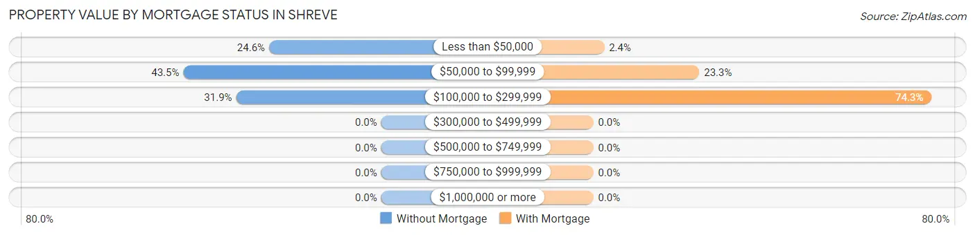 Property Value by Mortgage Status in Shreve