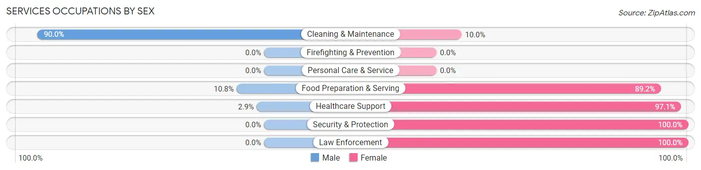 Services Occupations by Sex in Shreve