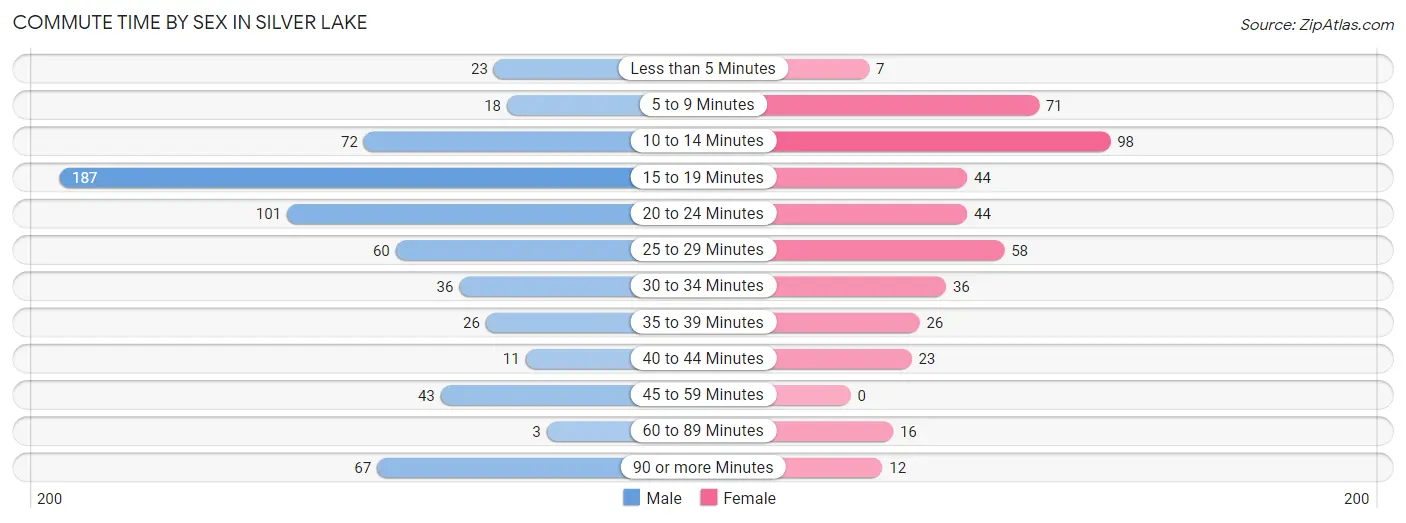 Commute Time by Sex in Silver Lake