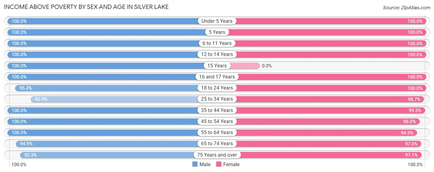 Income Above Poverty by Sex and Age in Silver Lake