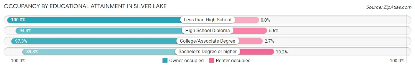 Occupancy by Educational Attainment in Silver Lake