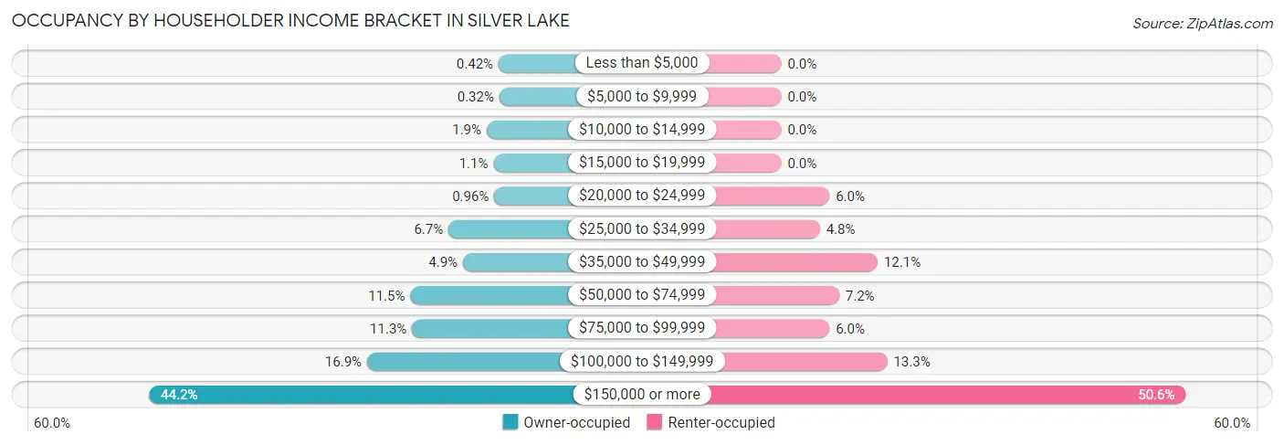 Occupancy by Householder Income Bracket in Silver Lake