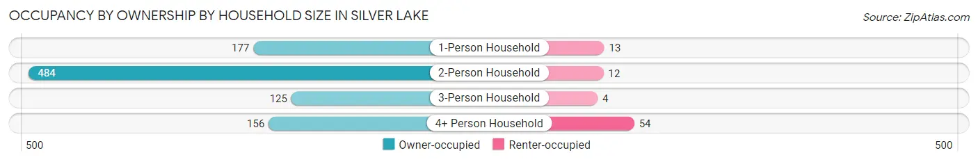 Occupancy by Ownership by Household Size in Silver Lake