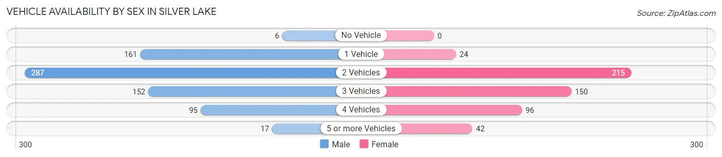 Vehicle Availability by Sex in Silver Lake