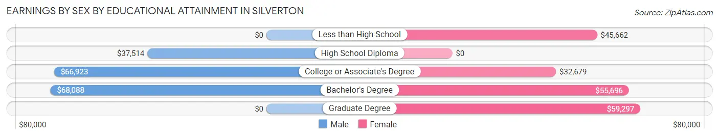 Earnings by Sex by Educational Attainment in Silverton