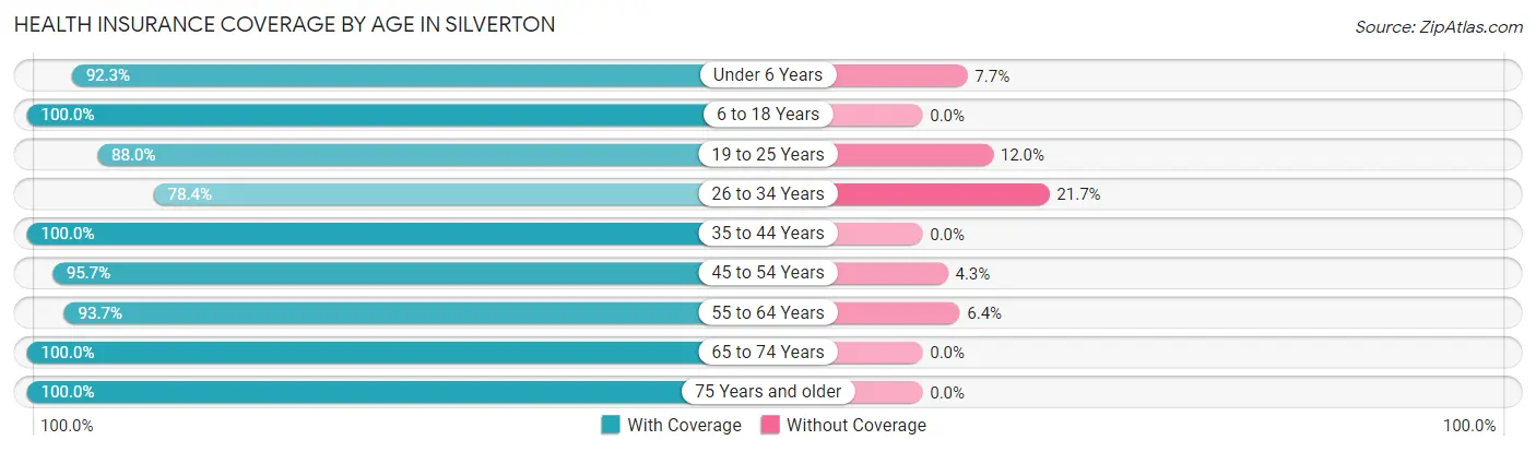 Health Insurance Coverage by Age in Silverton