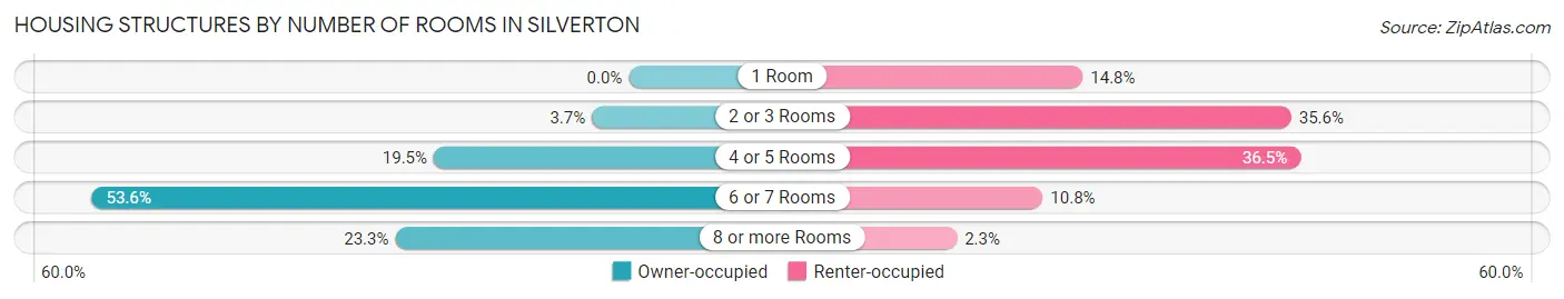 Housing Structures by Number of Rooms in Silverton