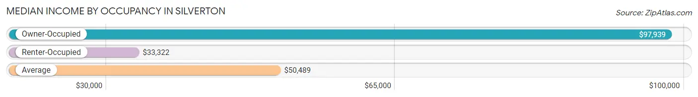 Median Income by Occupancy in Silverton