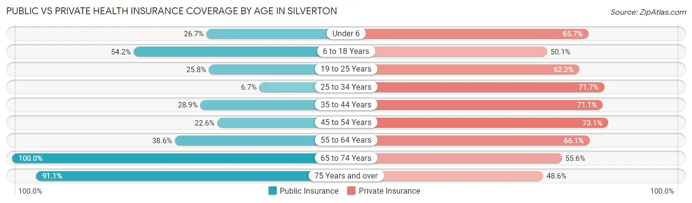 Public vs Private Health Insurance Coverage by Age in Silverton