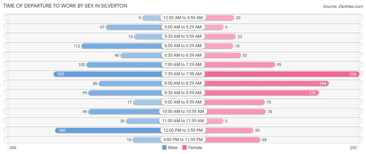 Time of Departure to Work by Sex in Silverton