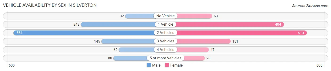 Vehicle Availability by Sex in Silverton