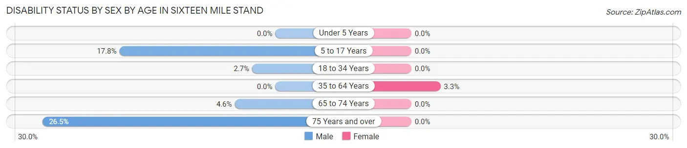 Disability Status by Sex by Age in Sixteen Mile Stand