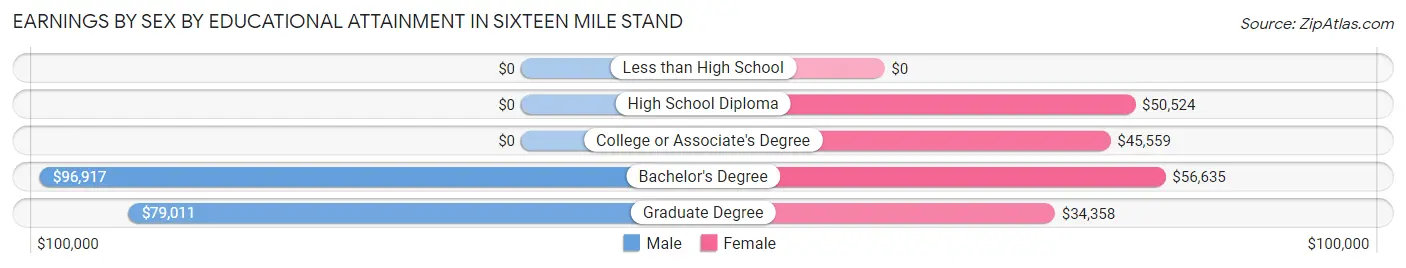 Earnings by Sex by Educational Attainment in Sixteen Mile Stand
