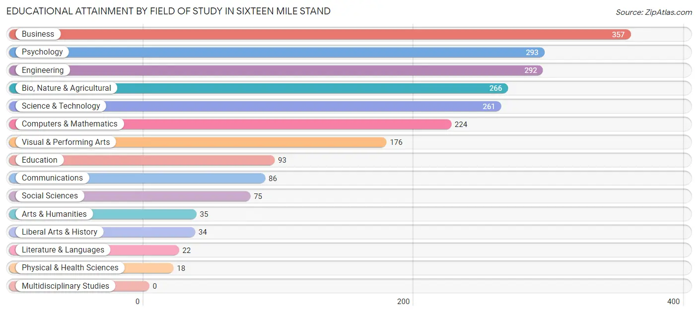 Educational Attainment by Field of Study in Sixteen Mile Stand