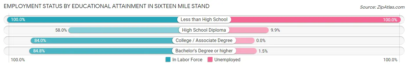 Employment Status by Educational Attainment in Sixteen Mile Stand