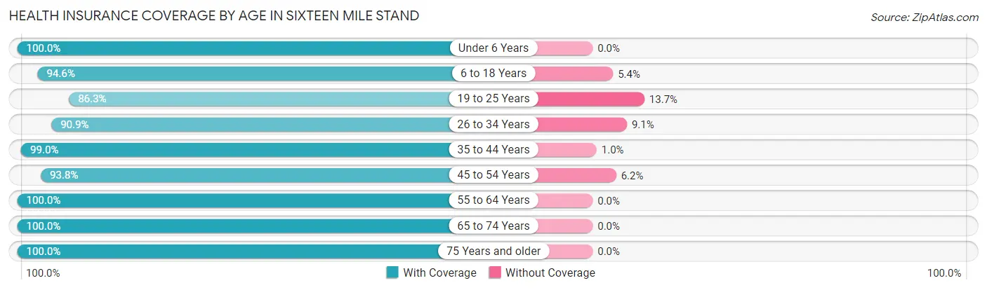 Health Insurance Coverage by Age in Sixteen Mile Stand