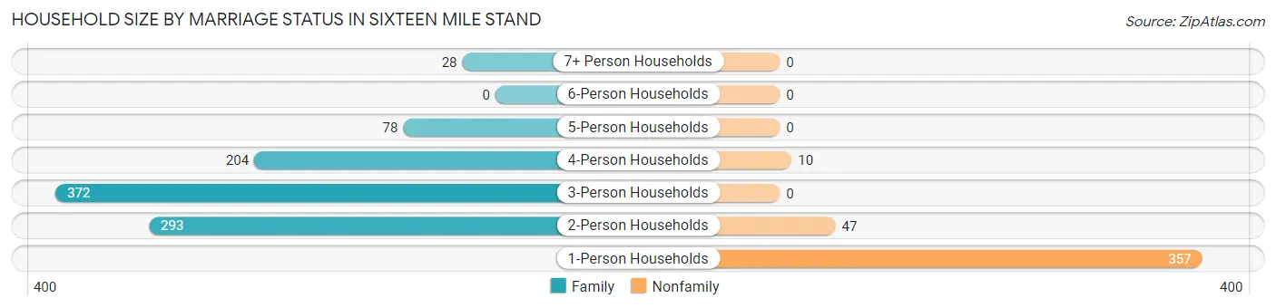 Household Size by Marriage Status in Sixteen Mile Stand