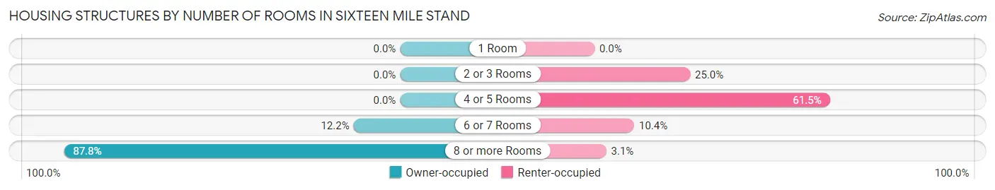 Housing Structures by Number of Rooms in Sixteen Mile Stand