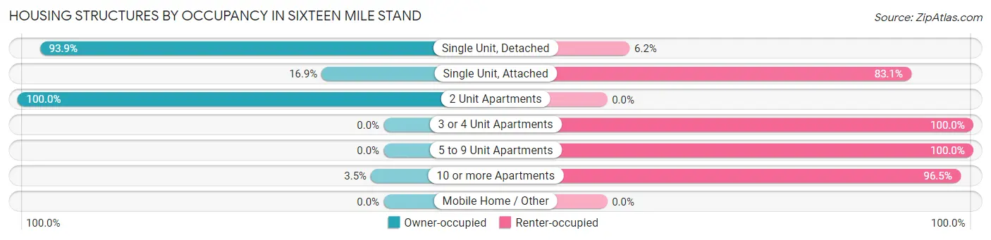 Housing Structures by Occupancy in Sixteen Mile Stand
